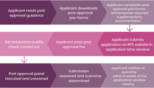00204-001a-1912-Consultant-Post-Approval-Diagram (002)